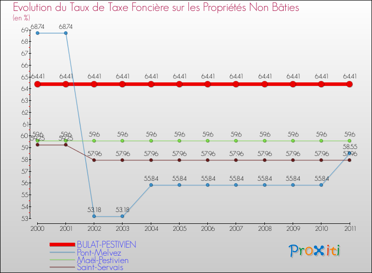 Evolution du taux de la taxe foncière sur les immeubles et terrains non batis pour BULAT-PESTIVIEN et les communes proches Comparaison des taux de la taxe foncière sur les immeubles et terrains non batis pour BULAT-PESTIVIEN et les communes voisines