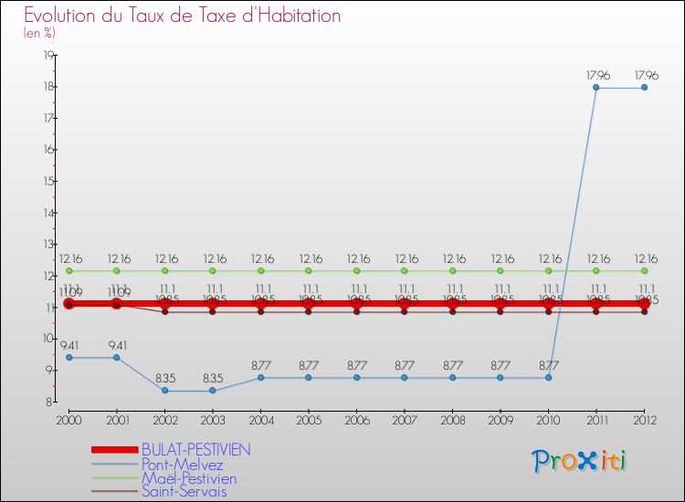 Evolution du taux de la taxe d'habitation pour BULAT-PESTIVIEN et les communes proches Comparaison des taux de la taxe d'habitation pour BULAT-PESTIVIEN et les communes voisines