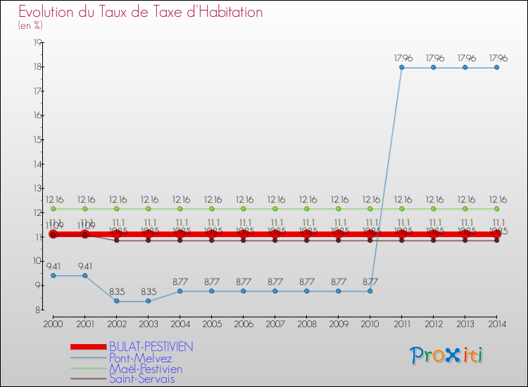 Evolution du taux de la taxe d'habitation pour BULAT-PESTIVIEN et les communes proches de 2000 à 2014 Comparaison des taux de la taxe d'habitation pour BULAT-PESTIVIEN et les communes voisines de 2000 à 2014