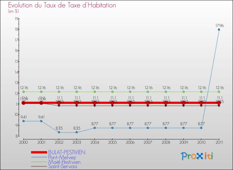 Evolution du taux de la taxe d'habitation pour BULAT-PESTIVIEN et les communes proches Comparaison des taux de la taxe d'habitation pour BULAT-PESTIVIEN et les communes voisines