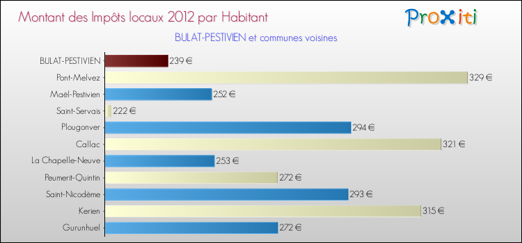 Montant des impôts locaux par Habitant pour BULAT-PESTIVIEN et les communes proches Comparaison des impôts locaux par habitant pour BULAT-PESTIVIEN et les communes voisines