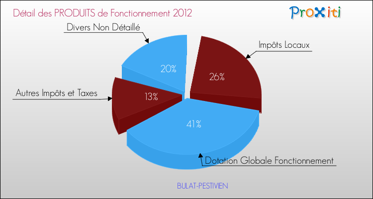 Décomposition du Budget de Fonctionnement 2012 de la commune de BULAT-PESTIVIEN Budget de Fonctionnement 2012 pour la commune de BULAT-PESTIVIEN