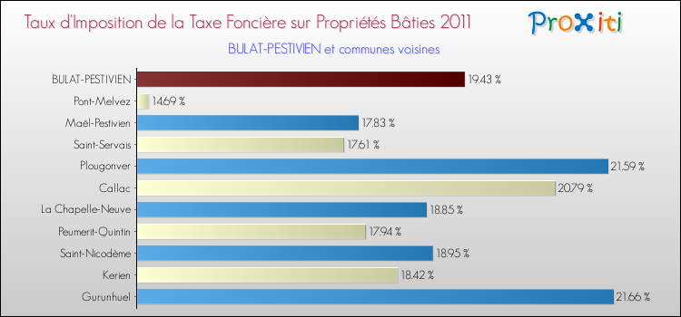 Taux d'imposition de la taxe foncière sur le bati 2011 pour BULAT-PESTIVIEN et les communes proches Comparaison des taux d'imposition de la taxe foncière sur le bati 2011 pour BULAT-PESTIVIEN et les communes voisines