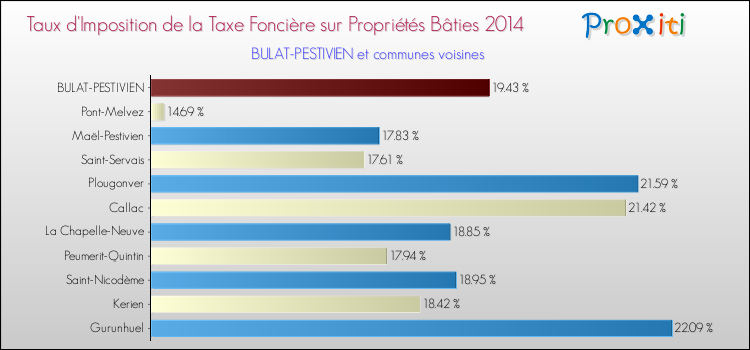 Taux d'imposition de la taxe foncière sur le bati 2014 pour BULAT-PESTIVIEN et les communes proches Comparaison des taux d'imposition de la taxe foncière sur le bati 2014 pour BULAT-PESTIVIEN et les communes voisines