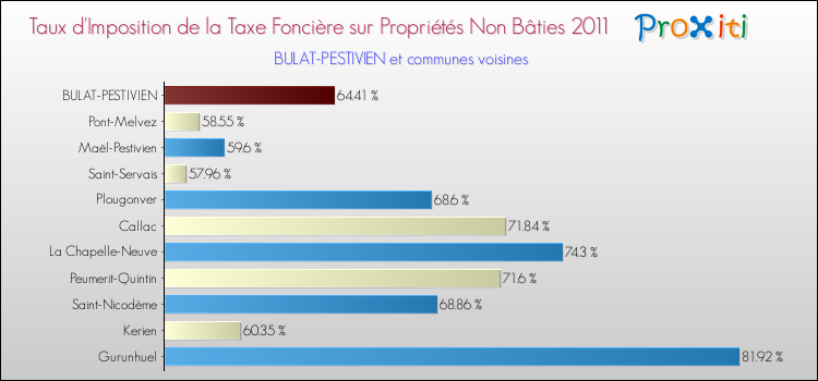 Taux d'imposition de la taxe foncière sur les immeubles et terrains non batis 2011 pour BULAT-PESTIVIEN et les communes proches Comparaison des taux d'imposition de la taxe foncière sur les immeubles et terrains non batis 2011 pour BULAT-PESTIVIEN et les communes voisines