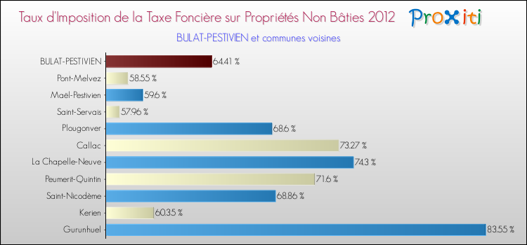 Taux d'imposition de la taxe foncière sur les immeubles et terrains non batis 2012 pour BULAT-PESTIVIEN et les communes proches Comparaison des taux d'imposition de la taxe foncière sur les immeubles et terrains non batis 2012 pour BULAT-PESTIVIEN et les communes voisines