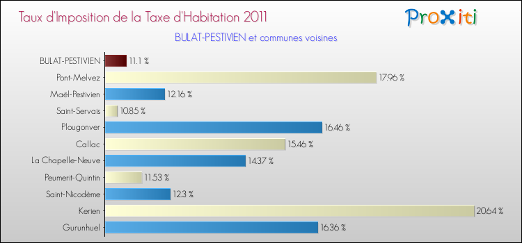 Taux d'imposition de la taxe d'habitation 2011 pour BULAT-PESTIVIEN et les communes proches Comparaison des taux d'imposition de la taxe d'habitation 2011 pour BULAT-PESTIVIEN et les communes voisines