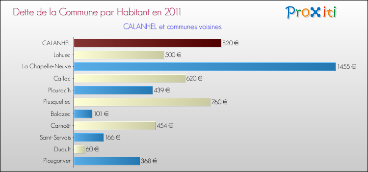 Dette par habitant de la commune en 2011 pour CALANHEL et les communes proches Comparaison de la dette par habitant de la commune en 2011 pour CALANHEL et les communes voisines