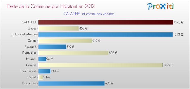 Dette par habitant de la commune en 2012 pour CALANHEL et les communes proches Comparaison de la dette par habitant de la commune en 2012 pour CALANHEL et les communes voisines
