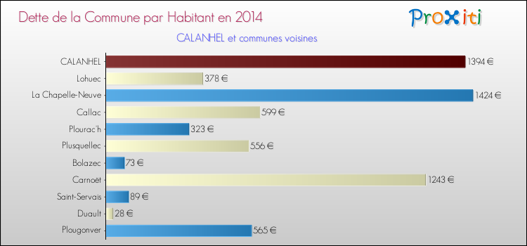 Dette par habitant de la commune en 2014 pour CALANHEL et les communes proches Comparaison de la dette par habitant de la commune en 2014 pour CALANHEL et les communes voisines