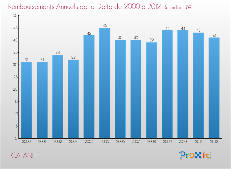 Evolution de l'annuité de la dette pour la commune de CALANHEL de 2000 à 2012 Annuités de la dette pour CALANHEL de 2000 à 2012