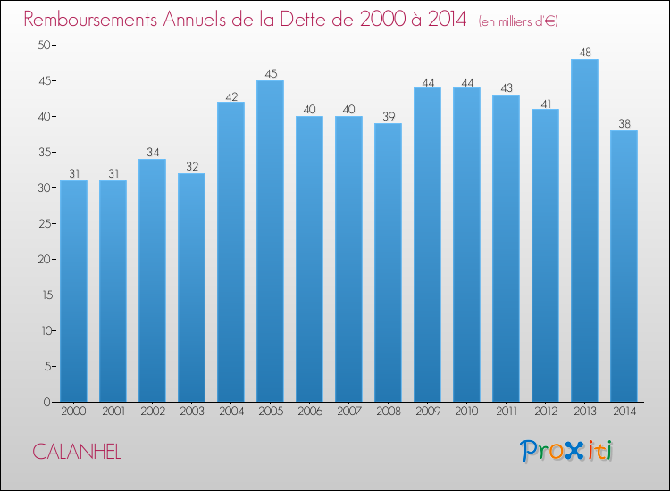 Evolution de l'annuité de la dette pour la commune de CALANHEL de 2000 à 2014 Annuités de la dette pour CALANHEL de 2000 à 2014