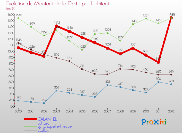 Evolution de la dette par habitant pour la commune de CALANHEL et les communes proches de 2000 à 2012 Comparaison de la dette par habitant pour CALANHEL et les communes voisines de 2000 à 2012