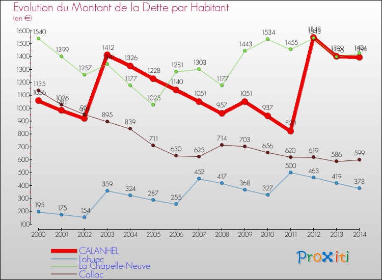 Evolution de la dette par habitant pour la commune de CALANHEL et les communes proches de 2000 à 2014 Comparaison de la dette par habitant pour CALANHEL et les communes voisines de 2000 à 2014