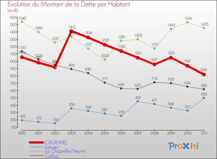 Evolution de la dette par habitant pour la commune de CALANHEL et les communes proches Comparaison de la dette par habitant pour CALANHEL et les communes voisines