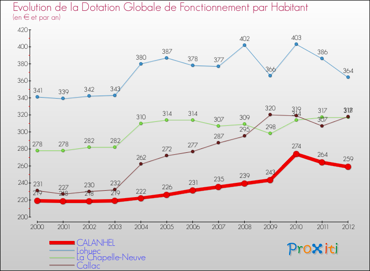 Evolution et montant de la dotation globale de fonctionnement par Habitant pour CALANHEL et les communes proches Comparaison des dotations globales de fonctionnement par habitant pour CALANHEL et les communes voisines