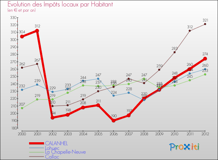 Evolution et montant des impôts locaux par Habitant pour CALANHEL et les communes proches Comparaison des impôts locaux par habitant pour CALANHEL et les communes voisines