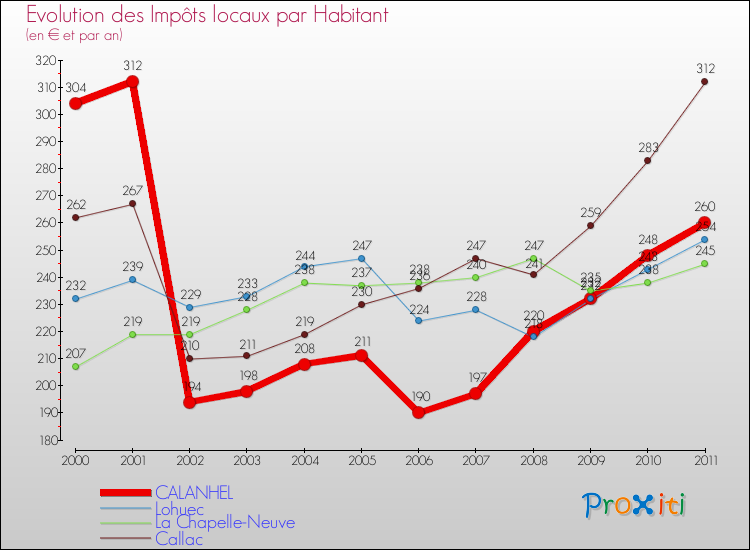Evolution et montant des impôts locaux par Habitant pour CALANHEL et les communes proches Comparaison des impôts locaux par habitant pour CALANHEL et les communes voisines