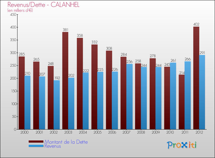 Evolution comparée de la dette et des revenus pour la commune de CALANHEL de 2000 à 2012 Comparaison de la dette et des revenus pour CALANHEL de 2000 à 2012