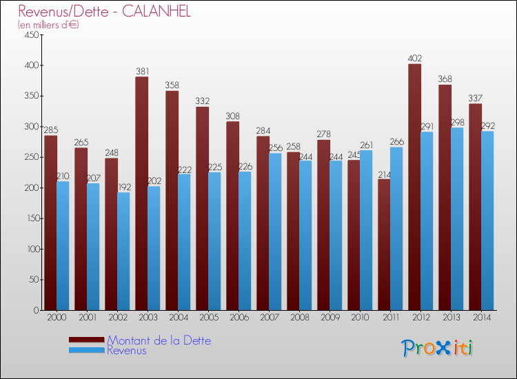 Evolution comparée de la dette et des revenus pour la commune de CALANHEL de 2000 à 2014 Comparaison de la dette et des revenus pour CALANHEL de 2000 à 2014