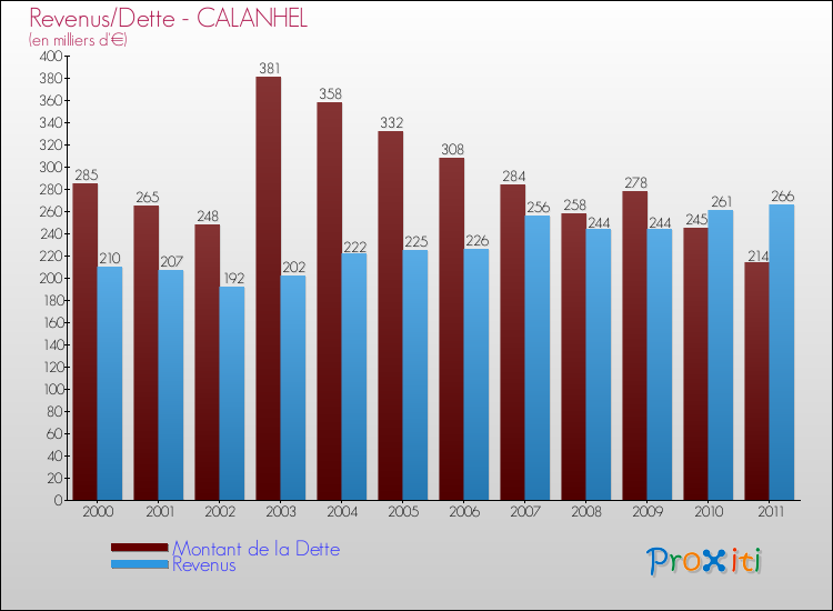 Evolution comparée de la dette et des revenus pour la commune de CALANHEL de 2000 à 2011 Comparaison de la dette et des revenus pour CALANHEL de 2000 à 2011