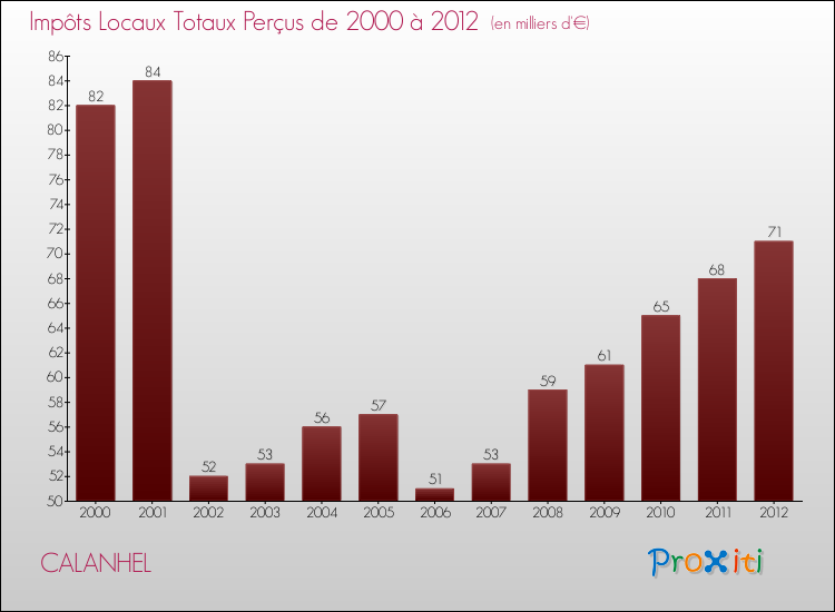 Evolution des Impôts Locaux pour la commune de CALANHEL de 2000 à 2012 Evolution des Impôts Locaux pour CALANHEL de 2000 à 2012