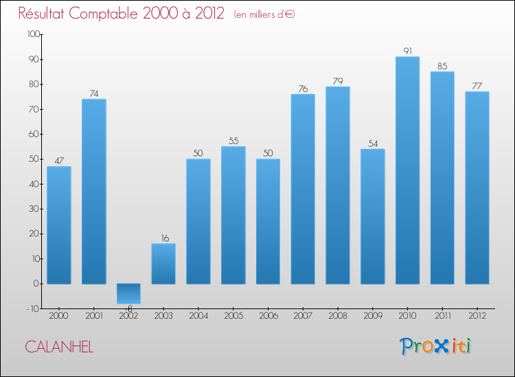 Evolution du résultat comptable pour la commune de CALANHEL de 2000 à 2012 Evolution du résultat comptable pour CALANHEL de 2000 à 2012