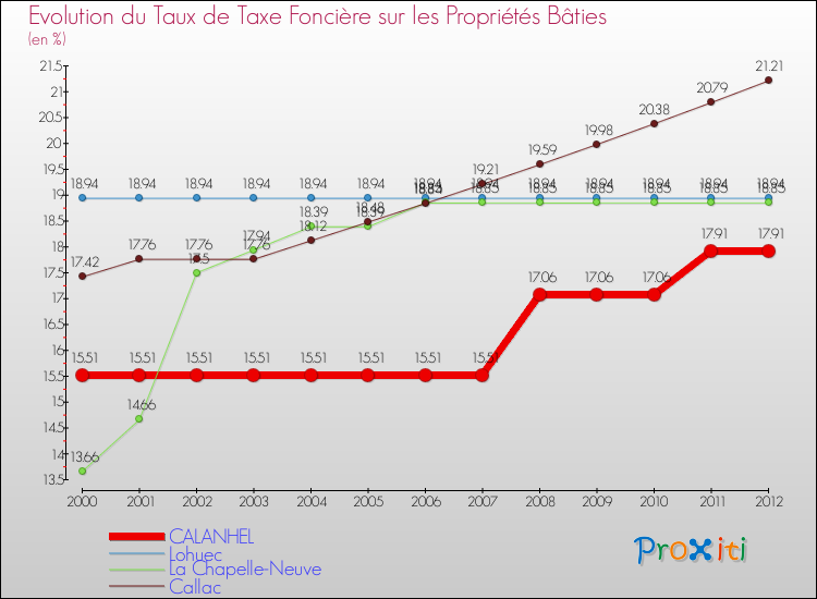 Evolution du taux de la taxe foncière sur le bati pour CALANHEL et les communes proches de 2000 à 2012 Comparaison des taux de taxe foncière sur le bati pour CALANHEL et les communes voisines de 2000 à 2012