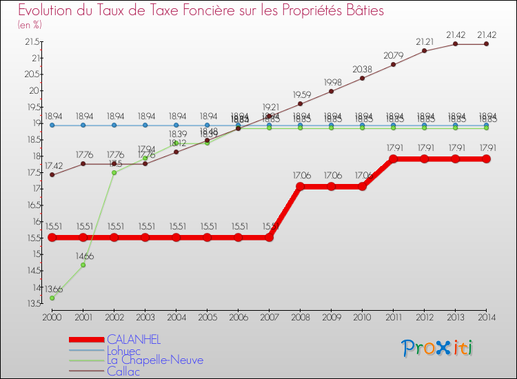 Evolution du taux de la taxe foncière sur le bati pour CALANHEL et les communes proches de 2000 à 2014 Comparaison des taux de taxe foncière sur le bati pour CALANHEL et les communes voisines de 2000 à 2014