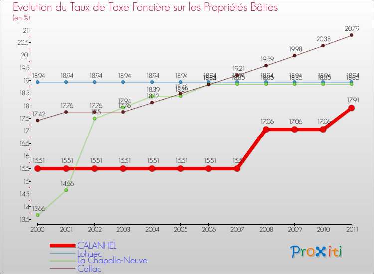 Evolution du taux de la taxe foncière sur le bati pour CALANHEL et les communes proches Comparaison des taux de taxe foncière sur le bati pour CALANHEL et les communes voisines