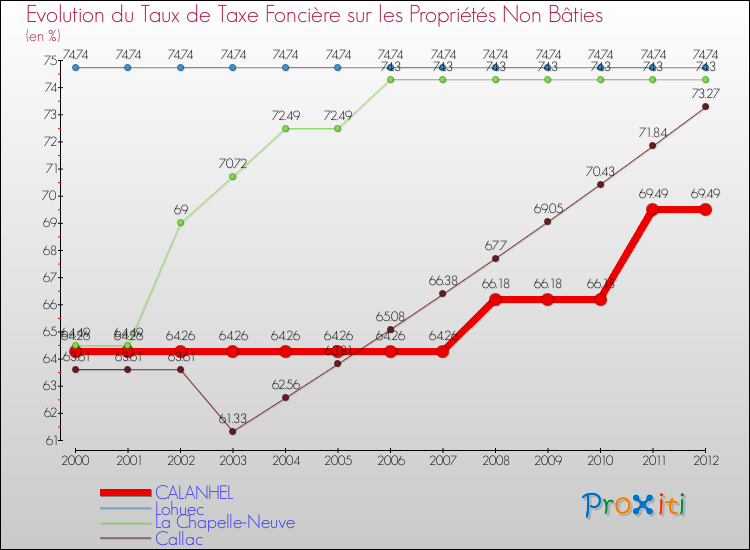 Evolution du taux de la taxe foncière sur les immeubles et terrains non batis pour CALANHEL et les communes proches de 2000 à 2012 Comparaison des taux de la taxe foncière sur les immeubles et terrains non batis pour CALANHEL et les communes voisines de 2000 à 2012