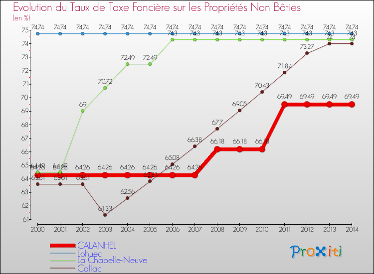 Evolution du taux de la taxe foncière sur les immeubles et terrains non batis pour CALANHEL et les communes proches de 2000 à 2014 Comparaison des taux de la taxe foncière sur les immeubles et terrains non batis pour CALANHEL et les communes voisines de 2000 à 2014