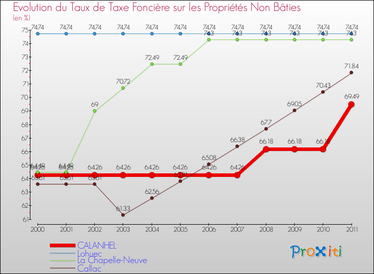 Evolution du taux de la taxe foncière sur les immeubles et terrains non batis pour CALANHEL et les communes proches Comparaison des taux de la taxe foncière sur les immeubles et terrains non batis pour CALANHEL et les communes voisines
