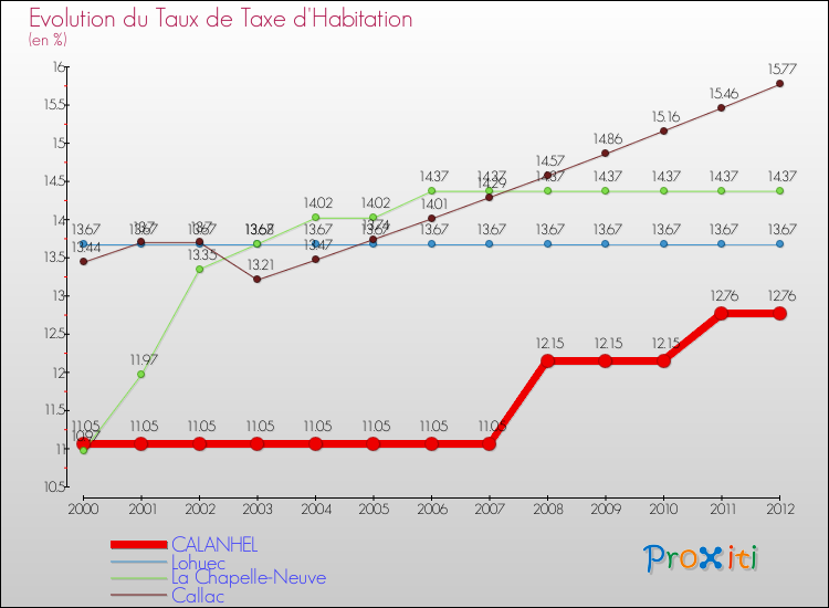Evolution du taux de la taxe d'habitation pour CALANHEL et les communes proches Comparaison des taux de la taxe d'habitation pour CALANHEL et les communes voisines