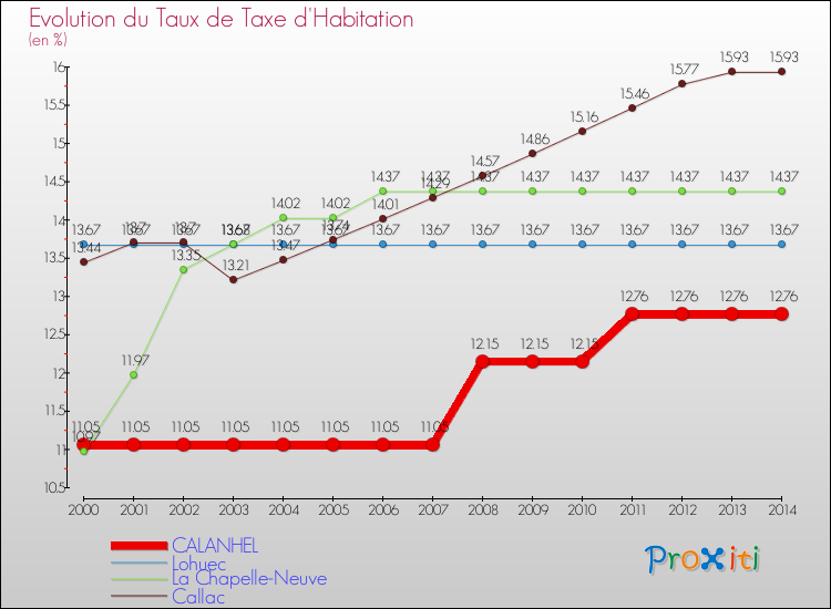 Evolution du taux de la taxe d'habitation pour CALANHEL et les communes proches de 2000 à 2014 Comparaison des taux de la taxe d'habitation pour CALANHEL et les communes voisines de 2000 à 2014