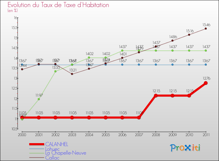Evolution du taux de la taxe d'habitation pour CALANHEL et les communes proches Comparaison des taux de la taxe d'habitation pour CALANHEL et les communes voisines