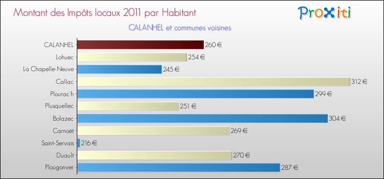 Montant des impôts locaux par Habitant pour CALANHEL et les communes proches Comparaison des impôts locaux par habitant pour CALANHEL et les communes voisines
