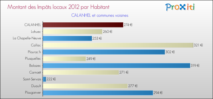 Montant des impôts locaux par Habitant pour CALANHEL et les communes proches Comparaison des impôts locaux par habitant pour CALANHEL et les communes voisines