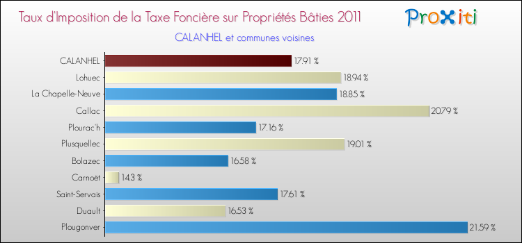 Taux d'imposition de la taxe foncière sur le bati 2011 pour CALANHEL et les communes proches Comparaison des taux d'imposition de la taxe foncière sur le bati 2011 pour CALANHEL et les communes voisines