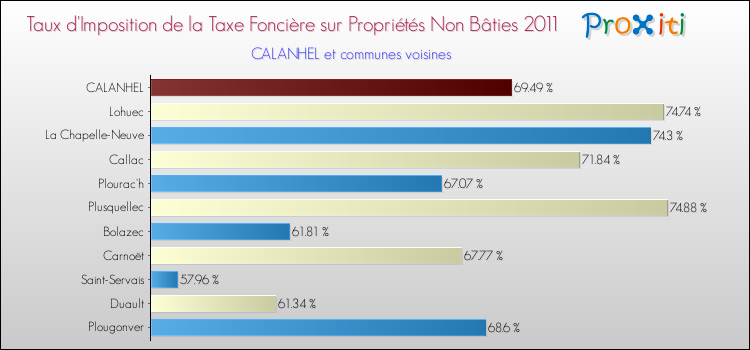 Taux d'imposition de la taxe foncière sur les immeubles et terrains non batis 2011 pour CALANHEL et les communes proches Comparaison des taux d'imposition de la taxe foncière sur les immeubles et terrains non batis 2011 pour CALANHEL et les communes voisines
