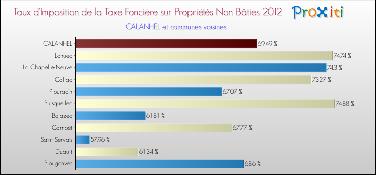 Taux d'imposition de la taxe foncière sur les immeubles et terrains non batis 2012 pour CALANHEL et les communes proches Comparaison des taux d'imposition de la taxe foncière sur les immeubles et terrains non batis 2012 pour CALANHEL et les communes voisines
