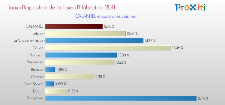 Taux d'imposition de la taxe d'habitation 2011 pour CALANHEL et les communes proches Comparaison des taux d'imposition de la taxe d'habitation 2011 pour CALANHEL et les communes voisines