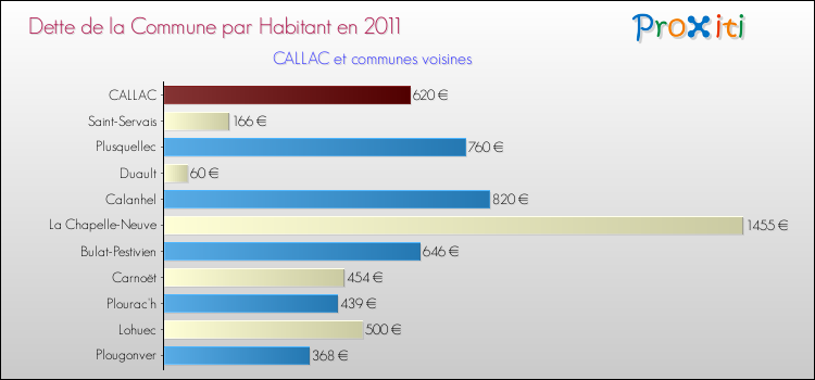 Dette par habitant de la commune en 2011 pour CALLAC et les communes proches Comparaison de la dette par habitant de la commune en 2011 pour CALLAC et les communes voisines