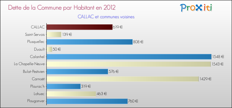 Dette par habitant de la commune en 2012 pour CALLAC et les communes proches Comparaison de la dette par habitant de la commune en 2012 pour CALLAC et les communes voisines