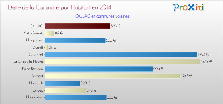 Dette par habitant de la commune en 2014 pour CALLAC et les communes proches Comparaison de la dette par habitant de la commune en 2014 pour CALLAC et les communes voisines