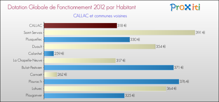 Montant des dotations globales de fonctionnement DGF par Habitant pour CALLAC et les communes proches Comparaison des des dotations globales de fonctionnement DGF par habitant pour CALLAC et les communes voisines