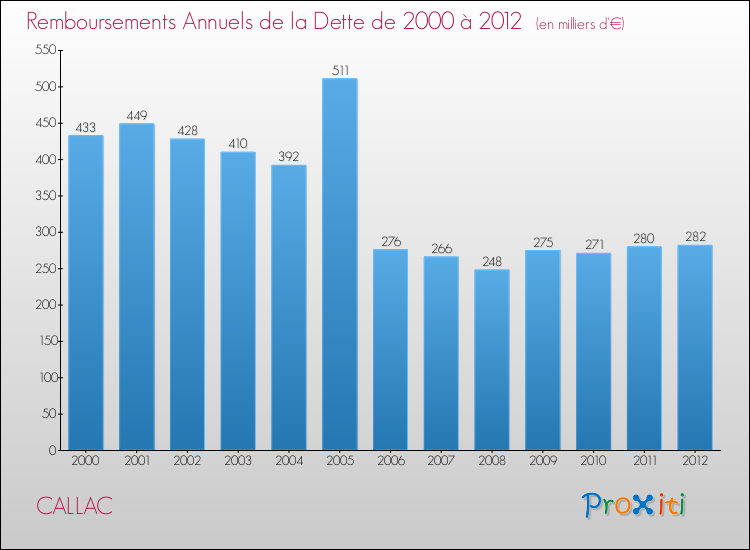 Evolution de l'annuité de la dette pour la commune de CALLAC de 2000 à 2012 Annuités de la dette pour CALLAC de 2000 à 2012