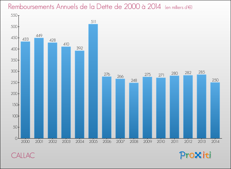 Evolution de l'annuité de la dette pour la commune de CALLAC de 2000 à 2014 Annuités de la dette pour CALLAC de 2000 à 2014