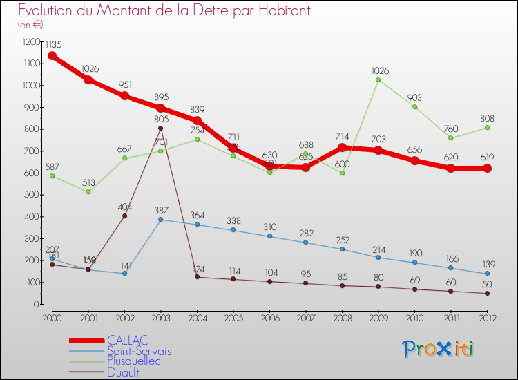 Evolution de la dette par habitant pour la commune de CALLAC et les communes proches de 2000 à 2012 Comparaison de la dette par habitant pour CALLAC et les communes voisines de 2000 à 2012