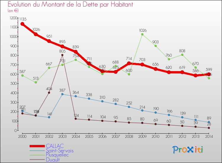 Evolution de la dette par habitant pour la commune de CALLAC et les communes proches de 2000 à 2014 Comparaison de la dette par habitant pour CALLAC et les communes voisines de 2000 à 2014